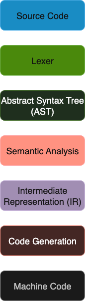 Compiler pipeline
