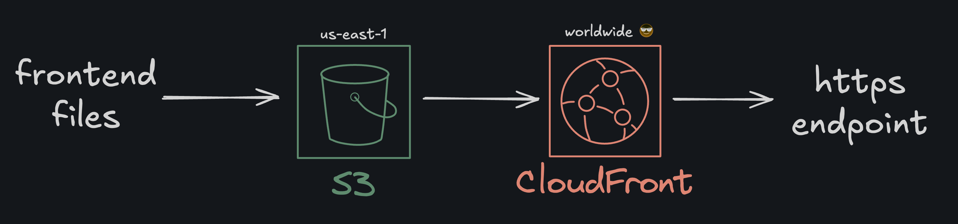 S3 Cloudfront