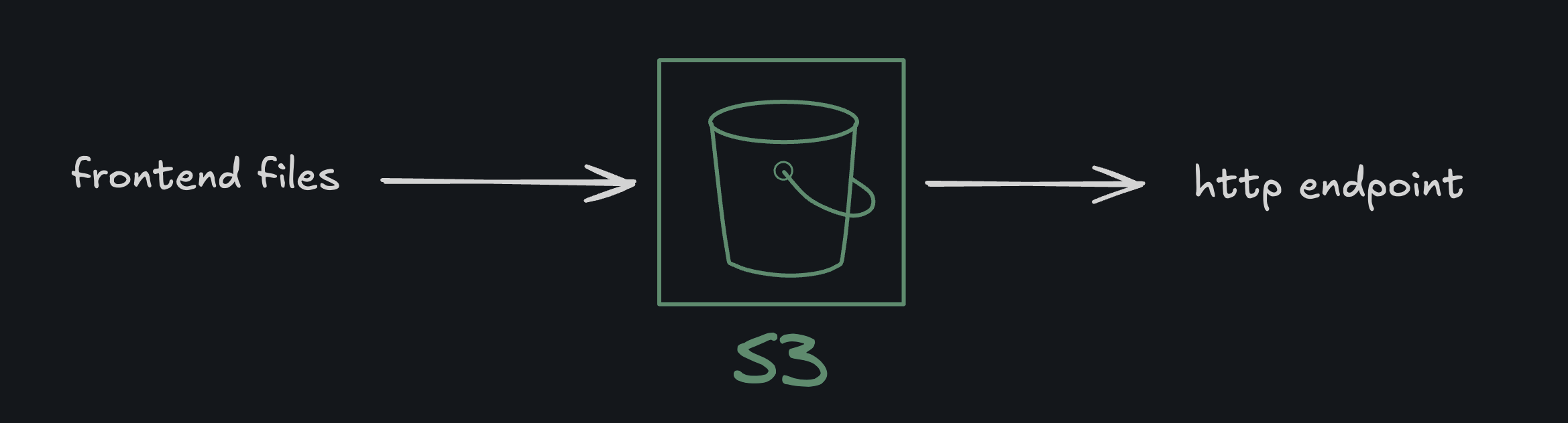 Basic S3 Hosting